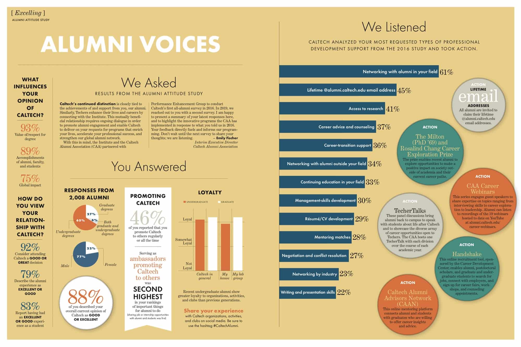 View a summary of your responses to the 2019 Alumni Attitude Study.